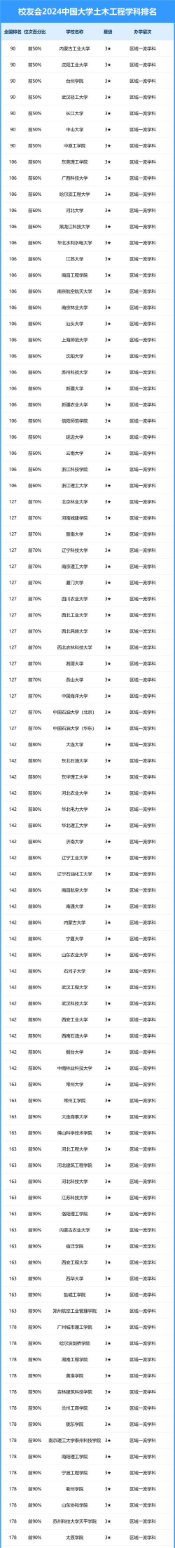2024土木建工专业排名 2024土木建工专业排名