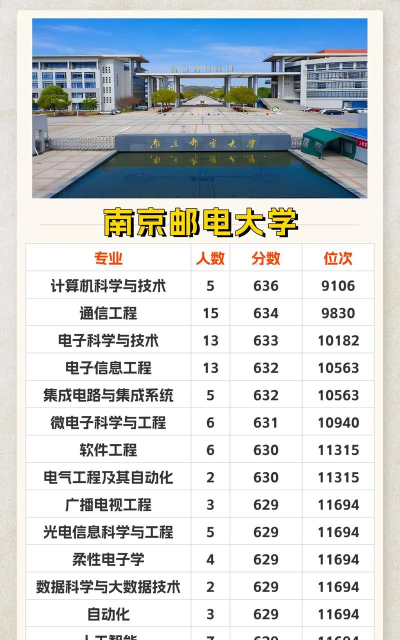 2024年南邮热门专业排名 2024年南邮热门专业排名