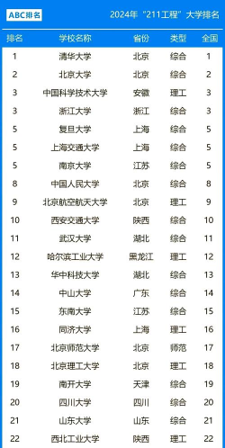 2024年211极其强势专业排名 2024年211极其强势专业排名