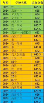 2024年西安桥梁专业排名 2024年西安桥梁专业排名