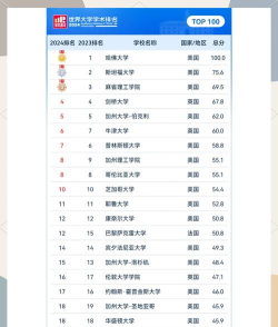 2024年全球大学专业学术排名 2024年全球大学专业学术排名