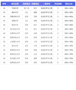 2024年食品生物地理专业排名 2024年食品生物地理专业排名