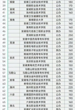 2024年专升本安徽专业院校排名 2024年专升本安徽专业院校排名