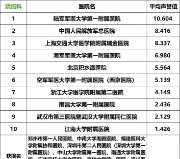 2024医学医院专业排名 2024医学医院专业排名