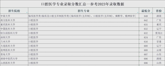 2025年口腔专业高考排名 2025年口腔专业高考排名