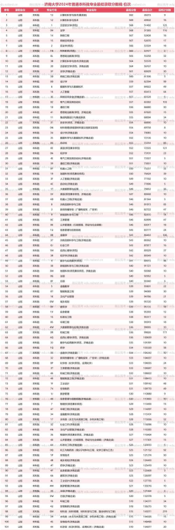 2024年济南大学专业排名2024 2024年济南大学专业排名2024