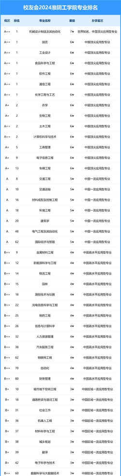 2024淮南教育专业排名大学 2024淮南教育专业排名大学