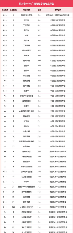 2025年财贸热门专业排名 2025年财贸热门专业排名