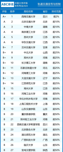 大学轨道信号专业排名 大学轨道信号专业排名