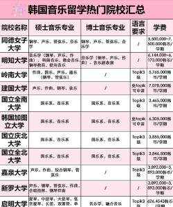 2024年韩国学音乐专业排名 2024年韩国学音乐专业排名