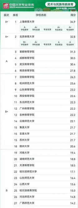 2025年体校强势专业排名 2025年体校强势专业排名