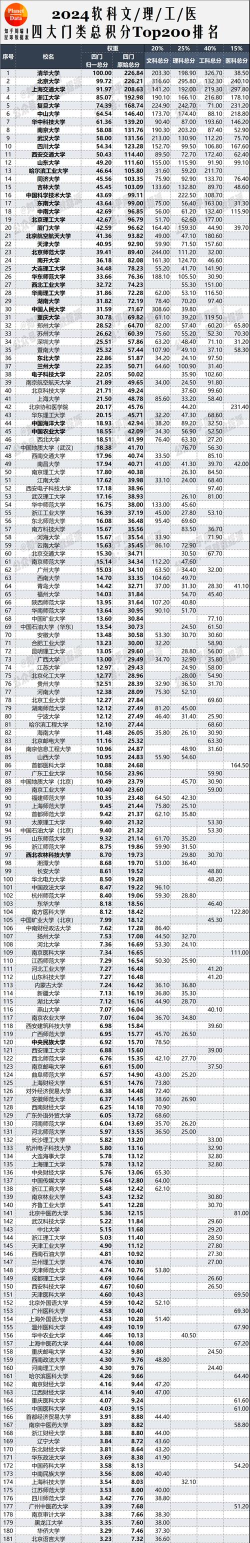 2024年工科专业中国排名大学 2024年工科专业中国排名大学