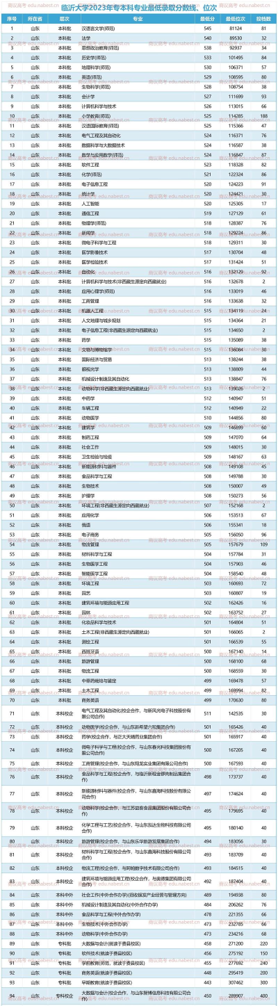 临沂现代学校专业排名 临沂现代学校专业排名