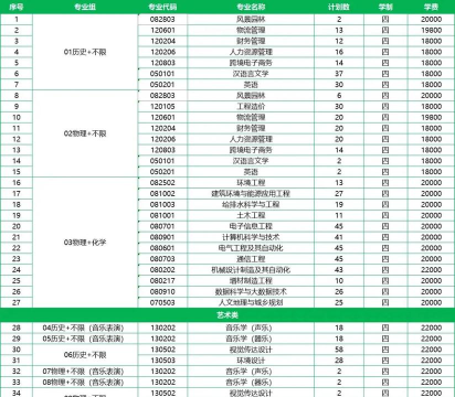 2025年天平学院专业排名 2025年天平学院专业排名