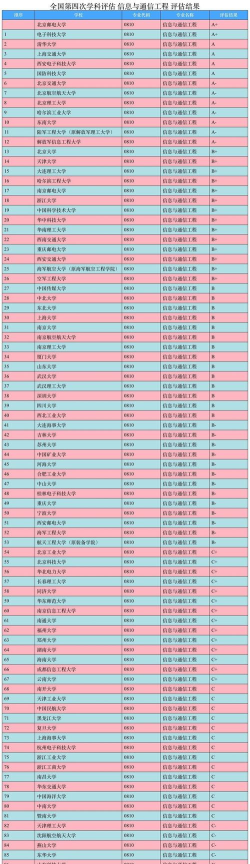 2024年通讯工程专业学科排名 2024年通讯工程专业学科排名