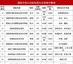 2025年长沙大专专业排名 2025年长沙大专专业排名