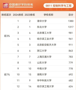 2025年全国控制专业排名 2025年全国控制专业排名