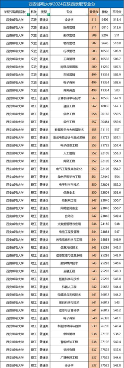 2024年西安邮电各专业排名 2024年西安邮电各专业排名