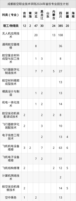 2025年成航专业排名 2025年成航专业排名