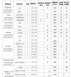 2024年信阳学院大学专业排名 2024年信阳学院大学专业排名