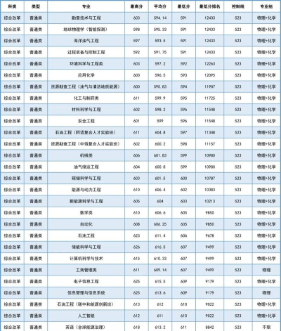 2025年广石油专业排名 2025年广石油专业排名