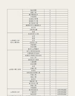 2024年山西大专排名和专业 2024年山西大专排名和专业