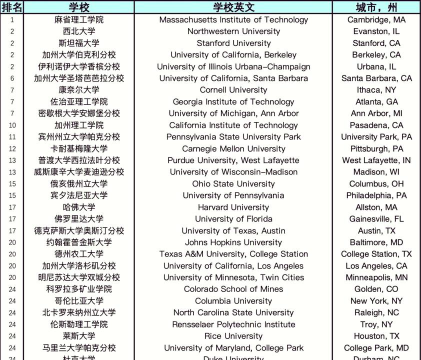 2024年全球材料工程专业排名 2024年全球材料工程专业排名
