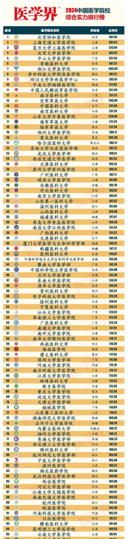 2024医学各专业高校排名 2024医学各专业高校排名
