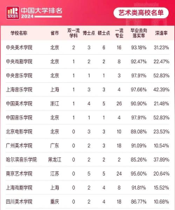 2024年艺术编导最好专业排名 2024年艺术编导最好专业排名
