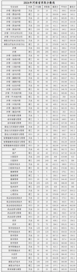 2024年河南有什么学护理专业 2024年河南有什么学护理专业