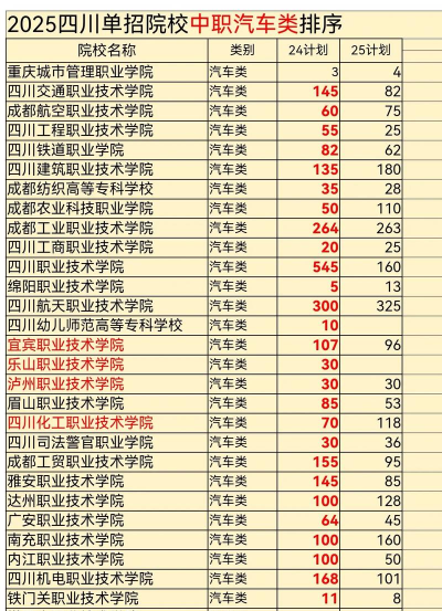 2025年中职汽车专业排名 2025年中职汽车专业排名