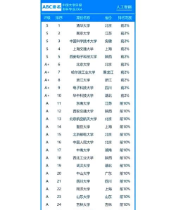 2024年中国科技专业排名 2024年中国科技专业排名