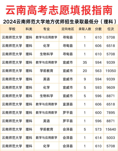 2024云师大专业排名 2024云师大专业排名