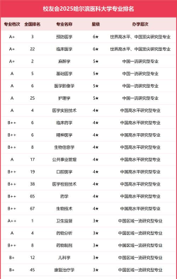 2024年哈医大最好专业排名 2024年哈医大最好专业排名