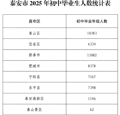 2025年泰安中专专业排名 2025年泰安中专专业排名