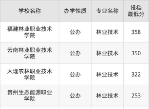 2024大学里林业专业排名 2024大学里林业专业排名