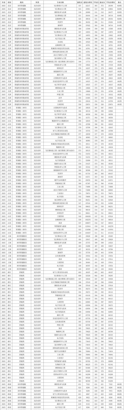 2025年江西航空专业排名 2025年江西航空专业排名