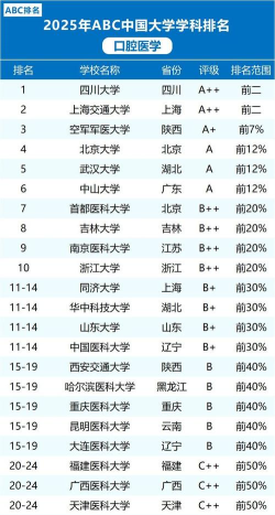 2025年牙医专业职高排名 2025年牙医专业职高排名