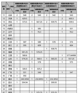 2025年中戏专业分排名 2025年中戏专业分排名