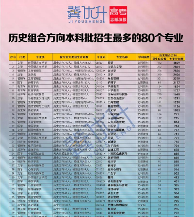 大专历史方向专业排名 大专历史方向专业排名