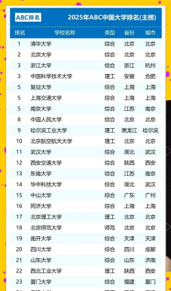 2025年名校及其专业排名 2025年名校及其专业排名