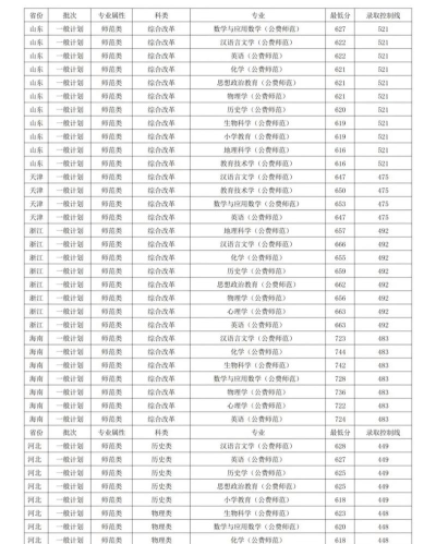 2024年东师好专业排名 2024年东师好专业排名