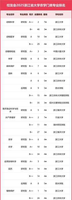 2025年浙江211专业排名 2025年浙江211专业排名