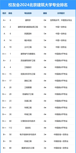 2024年北京的院校专业排名 2024年北京的院校专业排名