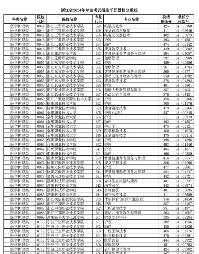 2024年浙江护理卫校专业排名 2024年浙江护理卫校专业排名