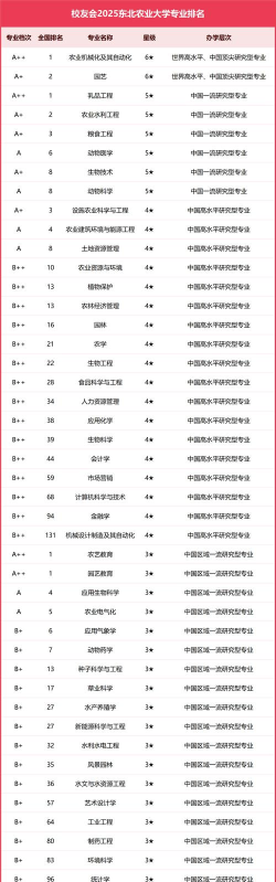 2025年东北学校专业排名 2025年东北学校专业排名