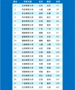 2024年化学师范相关专业排名 2024年化学师范相关专业排名