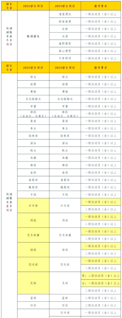 2025年西安体育专业排名 2025年西安体育专业排名