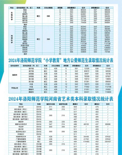 2024年洛阳师范专业待排名 2024年洛阳师范专业待排名