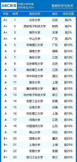 2024年专业成绩排名前 2024年专业成绩排名前